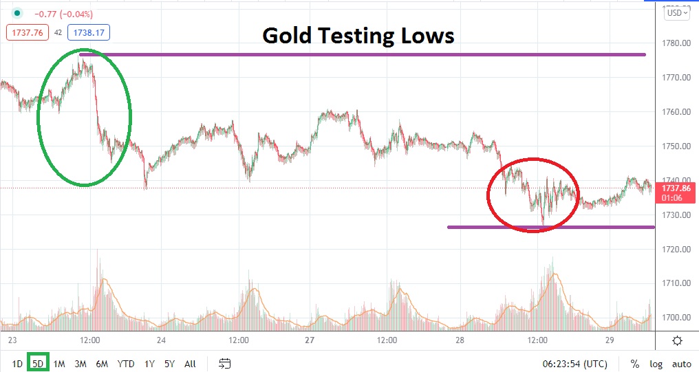 Análisis Técnico del Oro Análisis Técnico del Oro